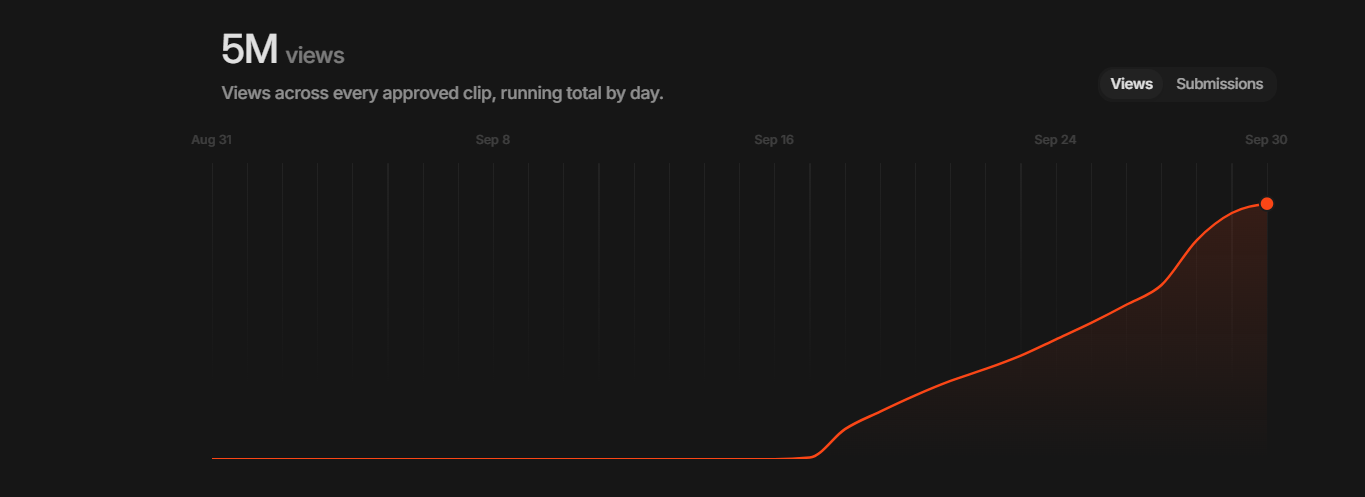 Screenshot showing 5 million views on approved clips
